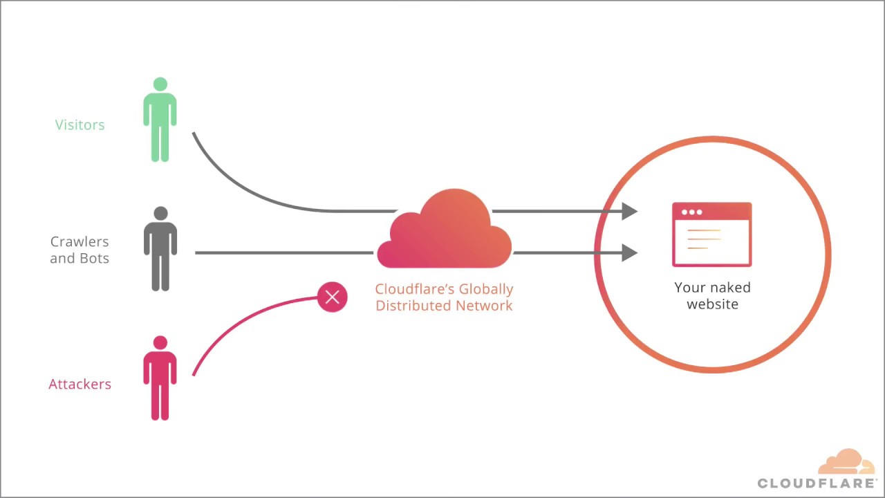 cloudflare_integracija
