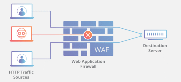 Web Application Firewall (WAF) – blokuoja kenkėjiškas užklausas